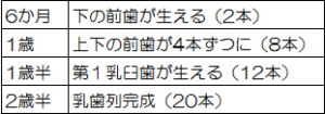 赤ちゃんの歯磨き