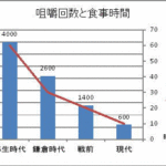 咀嚼回数と食生活の変化