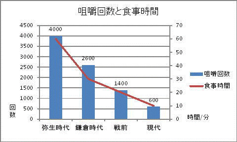 咀嚼回数と食事時間 咀嚼回数と食事時間